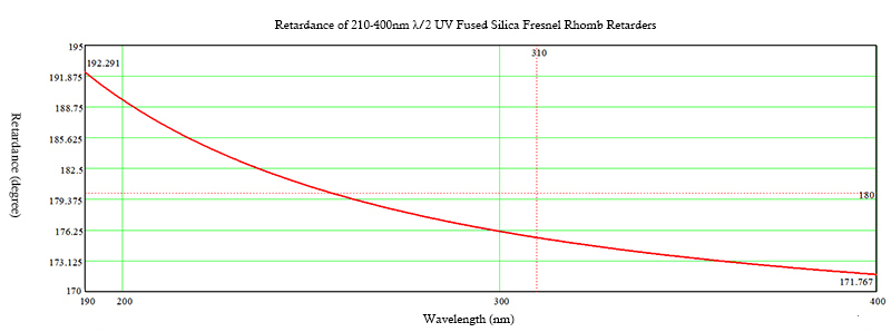 210-400nm half Fresnel Rhomb Retarders curve